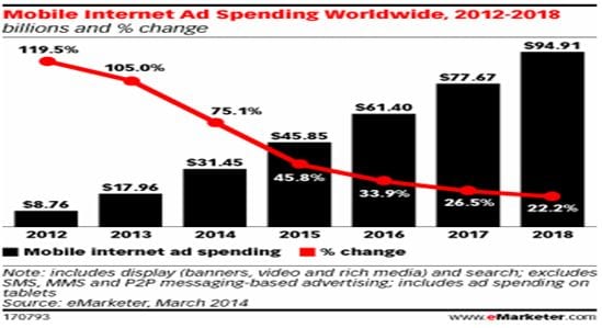 Mobile Ad Spending
