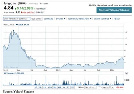 Zynga stock price history