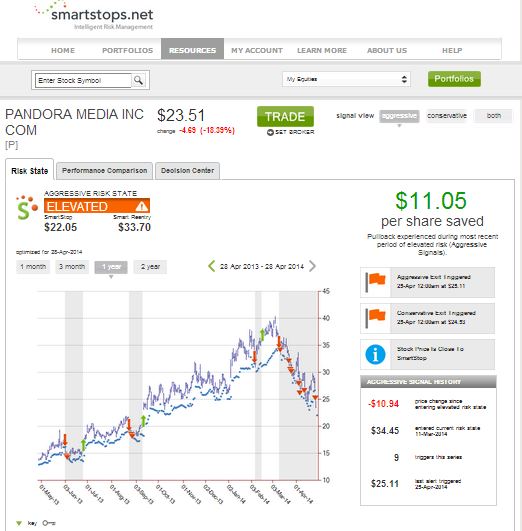 Pandora Equity Risk