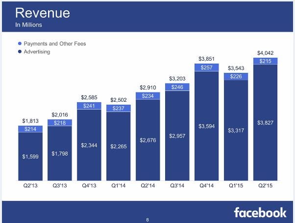 Facebook Revenue