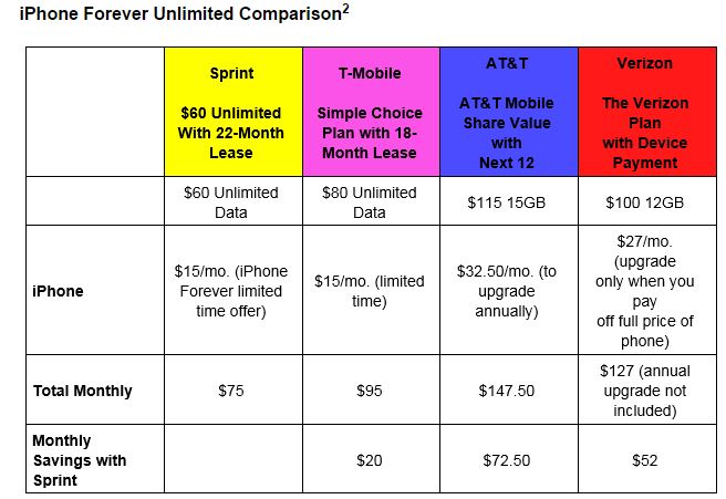 Sprint iPhone Forever Promo Comparison Chart