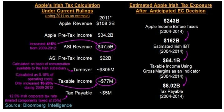 Apple potential tax bill
