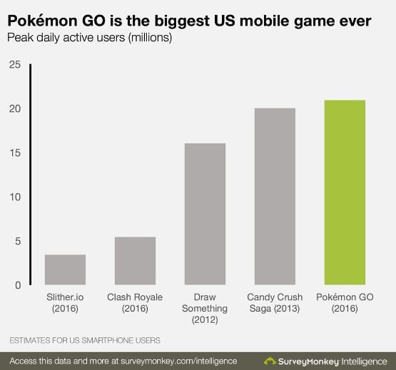 Pokémon Go Biggest Mobile Games US